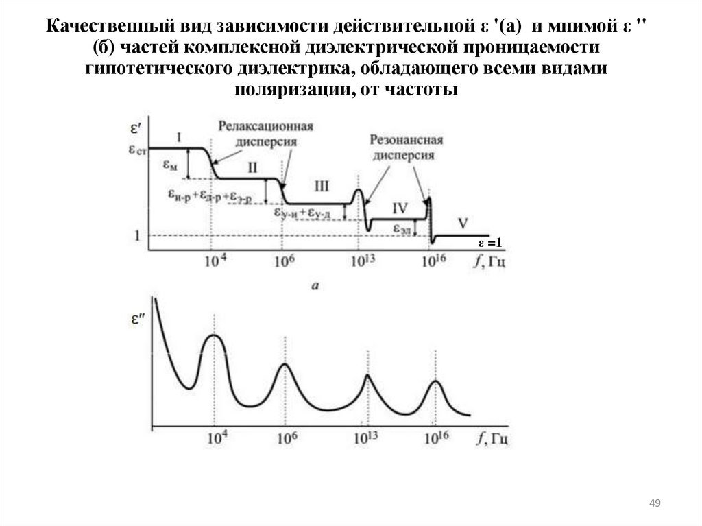 Качественный вид зависимости действительной ε '(а) и мнимой ε '' (б) частей комплексной диэлектрической проницаемости