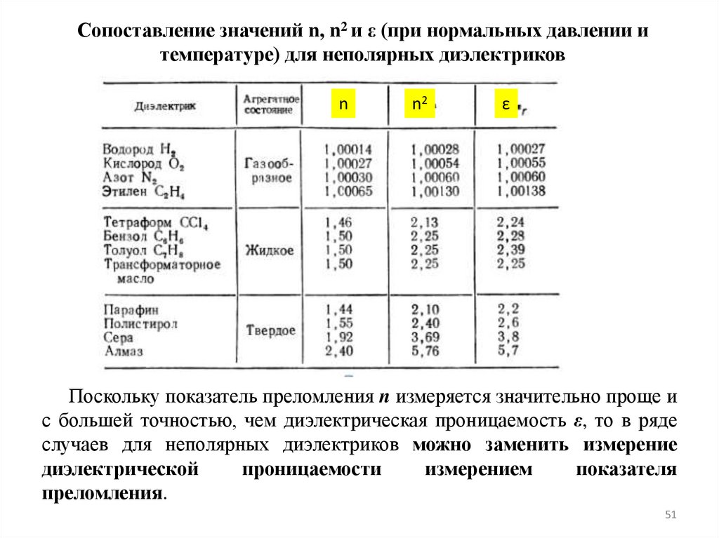 Сопоставление значений n, n2 и ε (при нормальных давлении и температуре) для неполярных диэлектриков