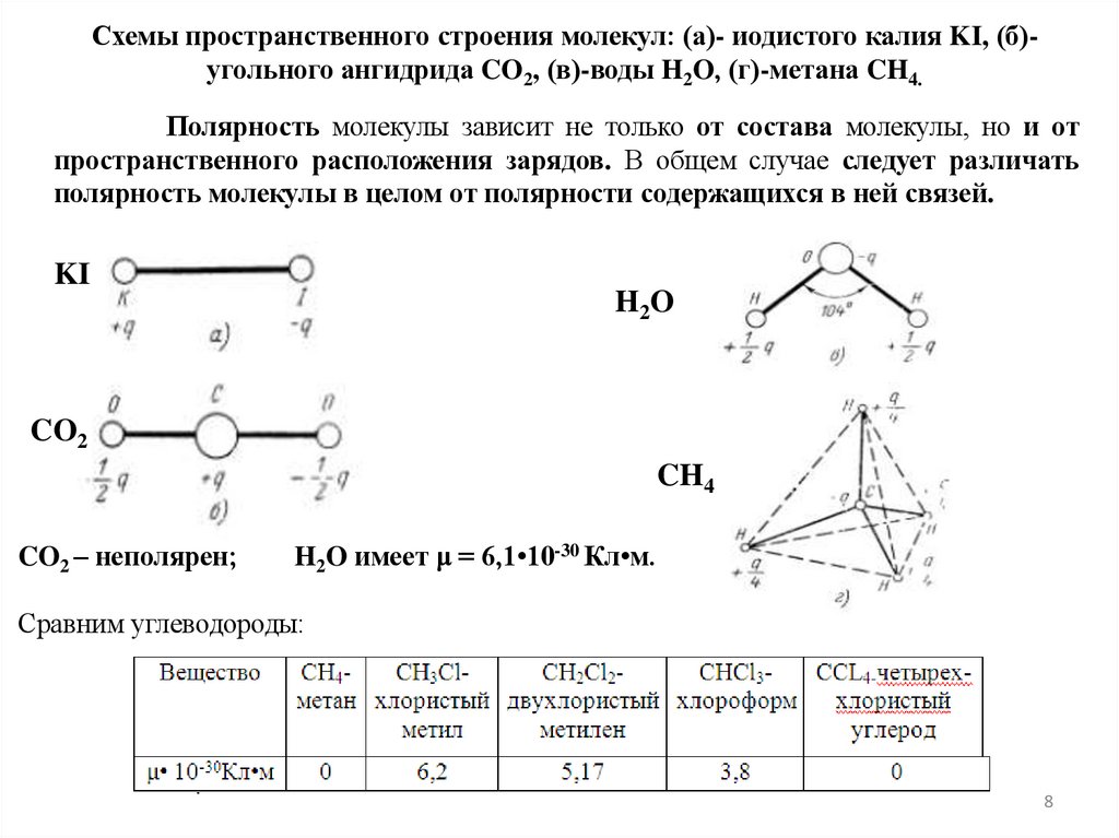 Схемы пространственного строения молекул: (а)- иодистого калия KI, (б)- угольного ангидрида CO2, (в)-воды H2O, (г)-метана CH4.