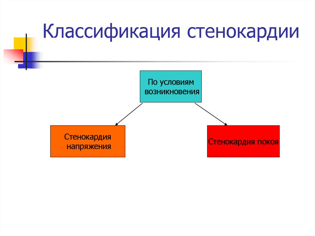 Классификация стенокардии