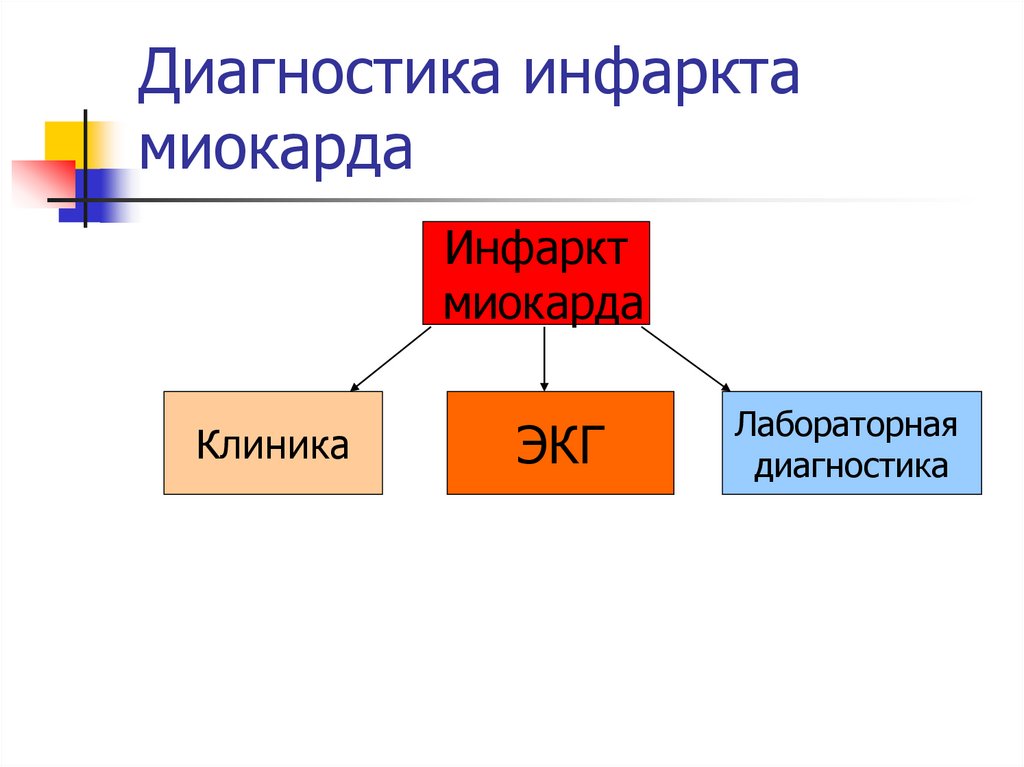 Диагностика инфаркта миокарда