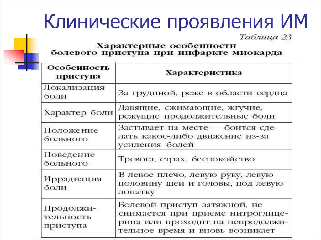 Клинические проявления ИМ