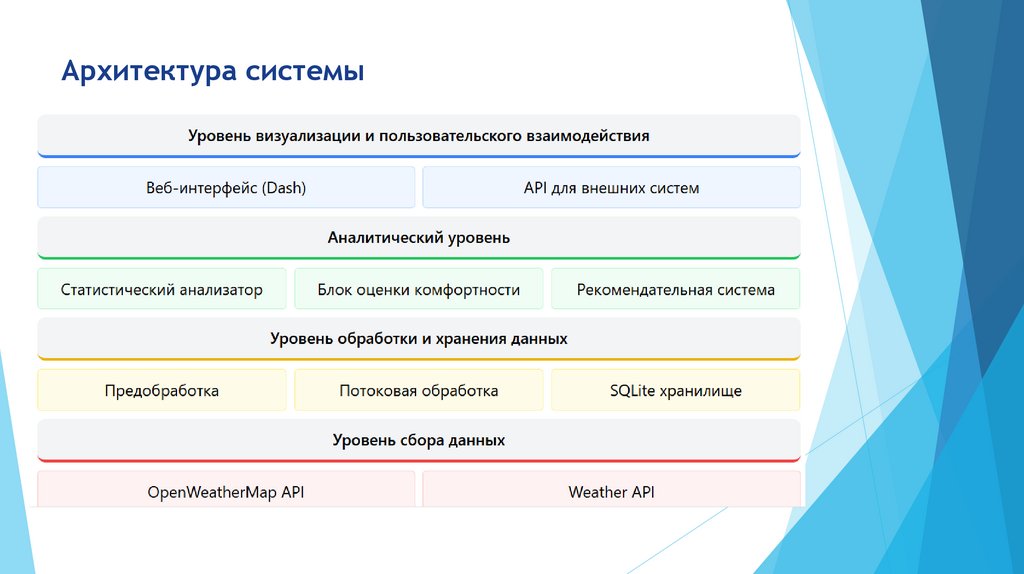 Архитектура системы