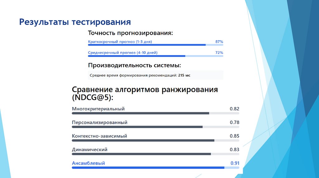 Результаты тестирования