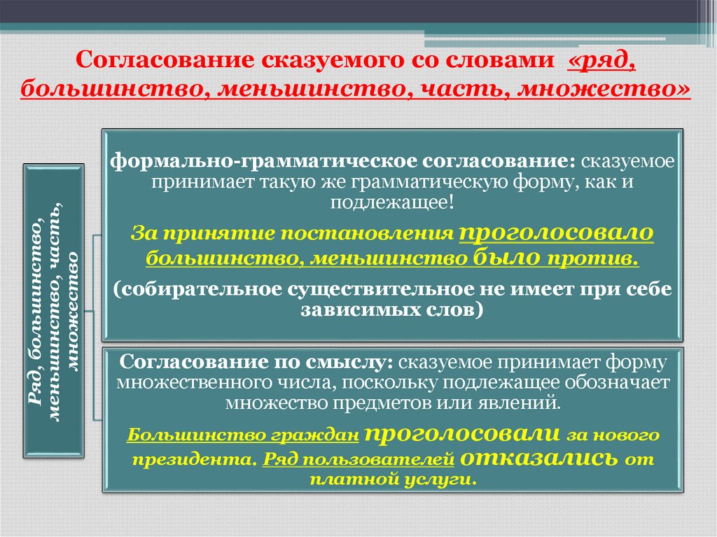 Согласование сказуемого со словами  «ряд, большинство, меньшинство, часть, множество»