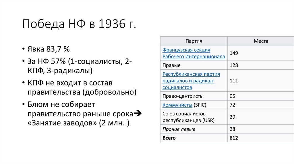Победа НФ в 1936 г.
