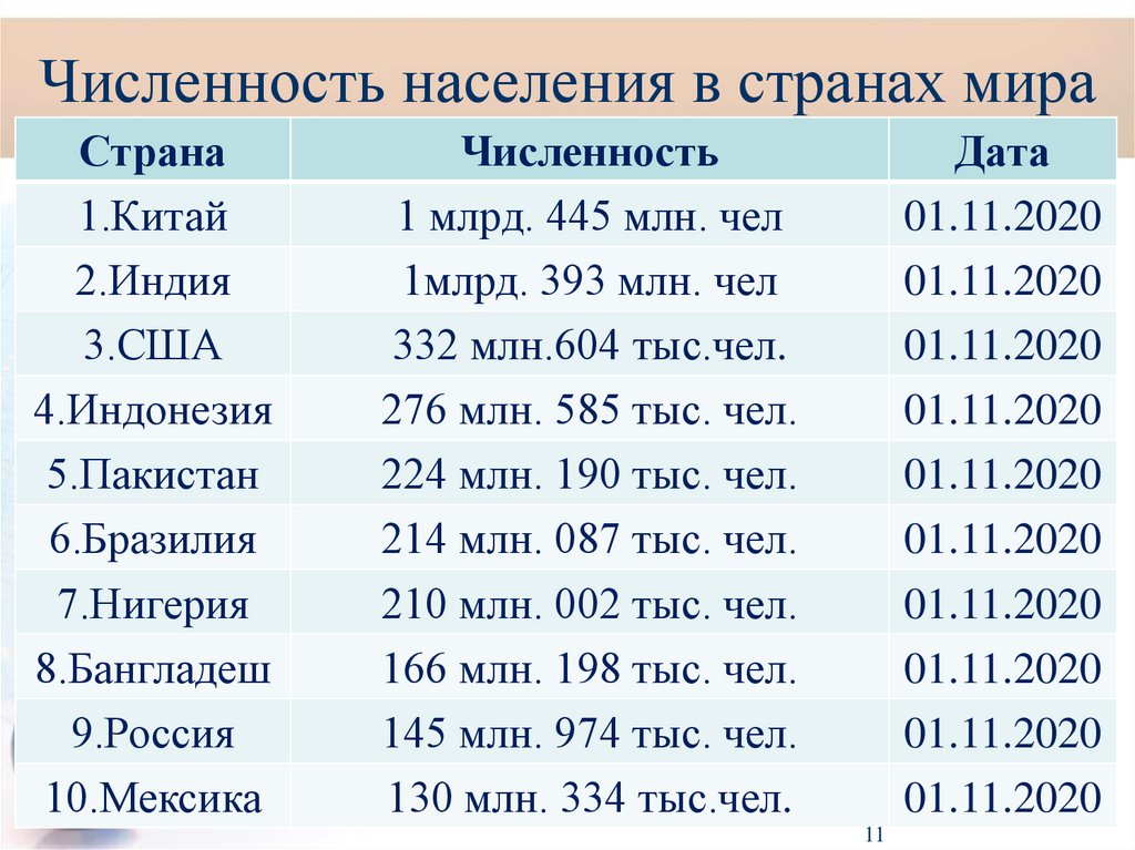 Численность населения в странах мира