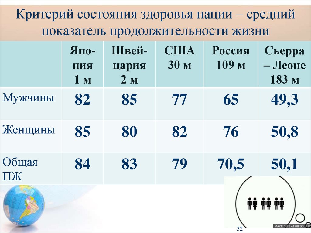 Критерий состояния здоровья нации – средний показатель продолжительности жизни