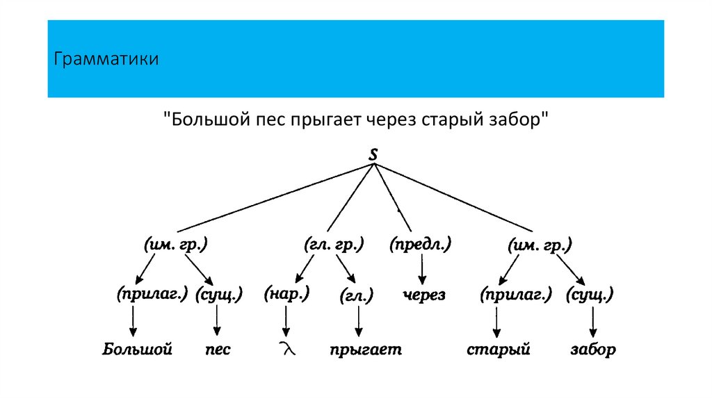Грамматики