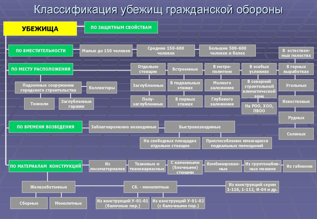Классификация убежищ гражданской обороны
