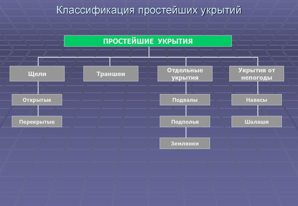 Классификация простейших укрытий