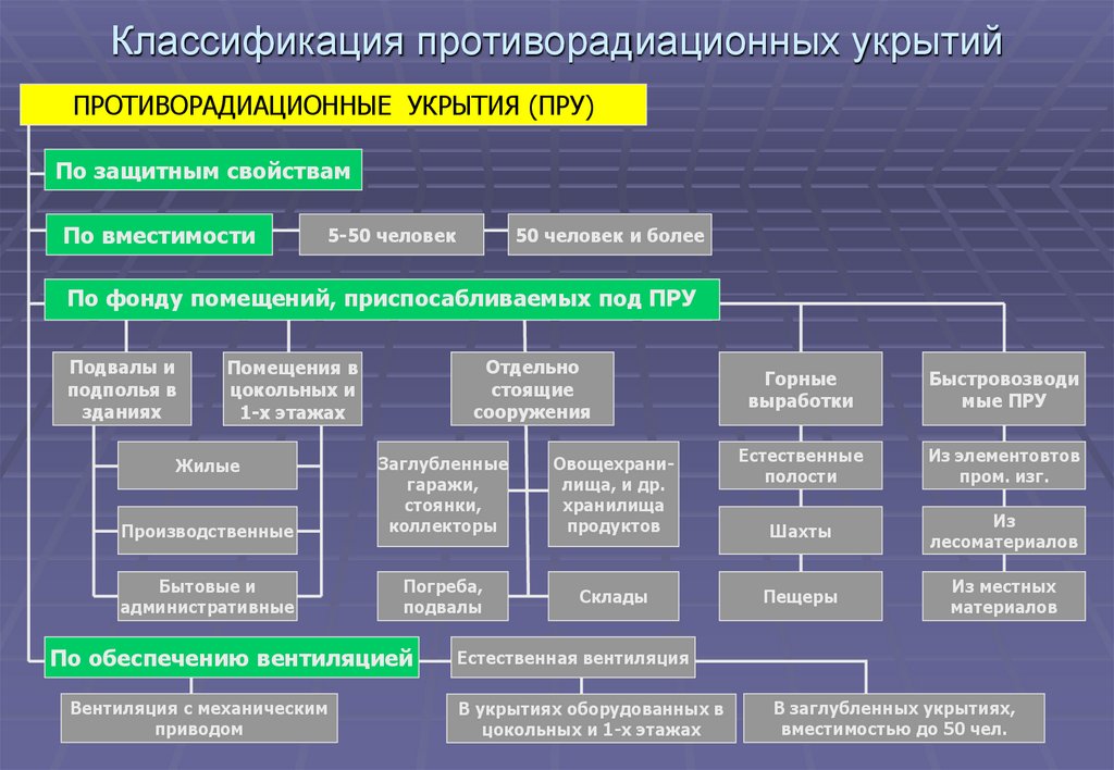 Классификация противорадиационных укрытий