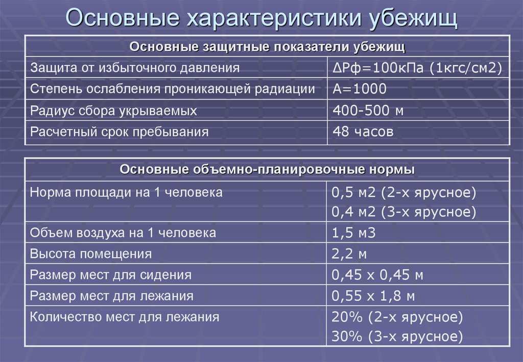 Основные характеристики убежищ