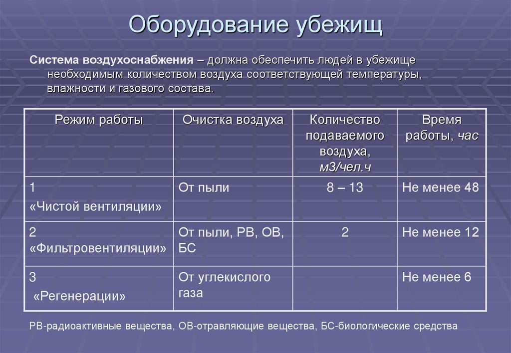 Оборудование убежищ