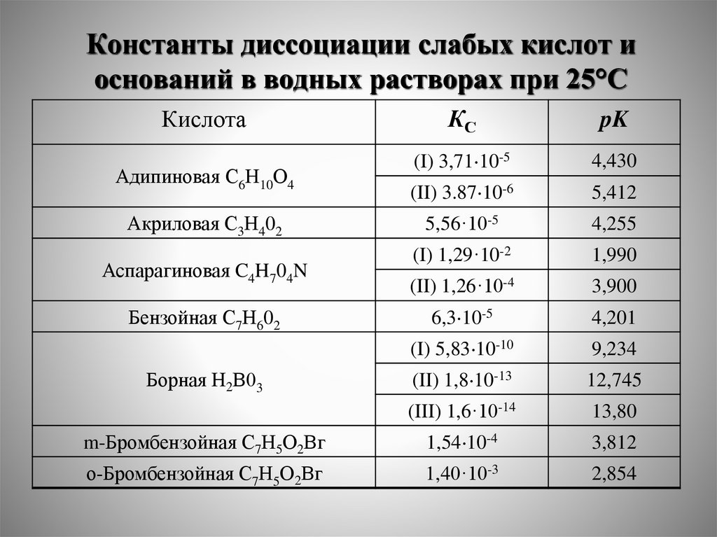 Константы диссоциации слабых кислот и оснований в водных растворах при 25°С