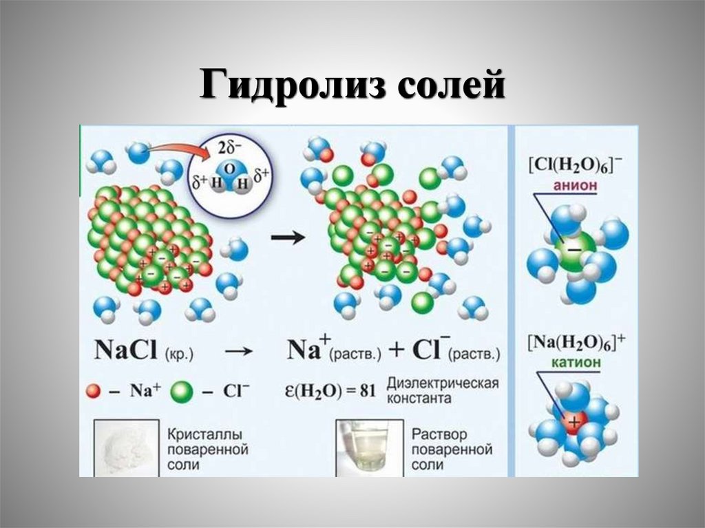 Гидролиз солей