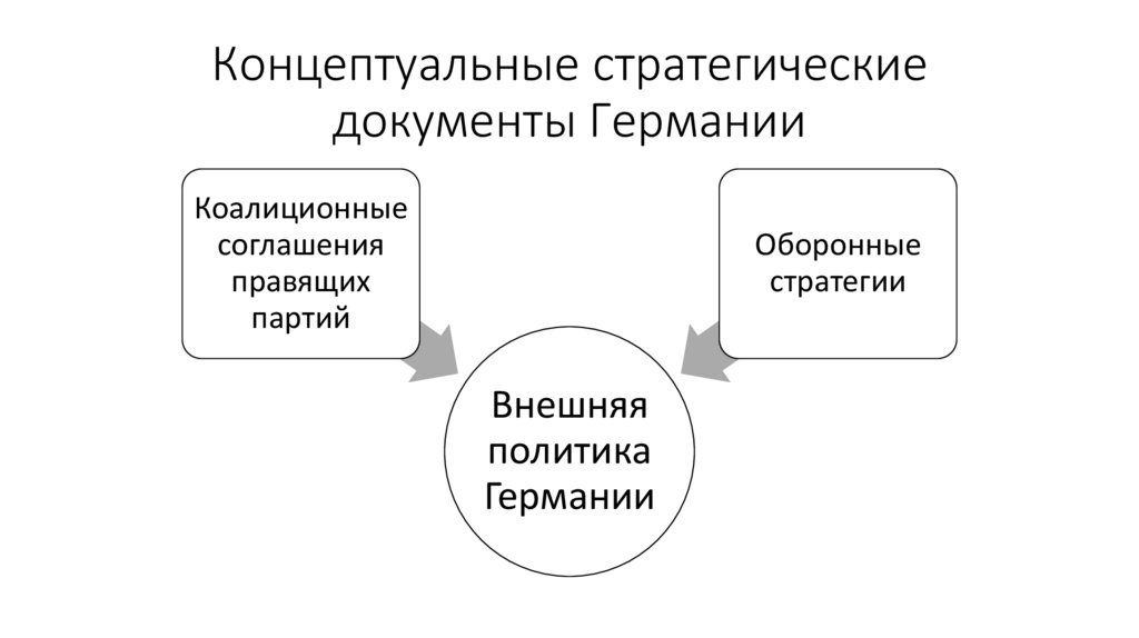 Концептуальные стратегические документы Германии
