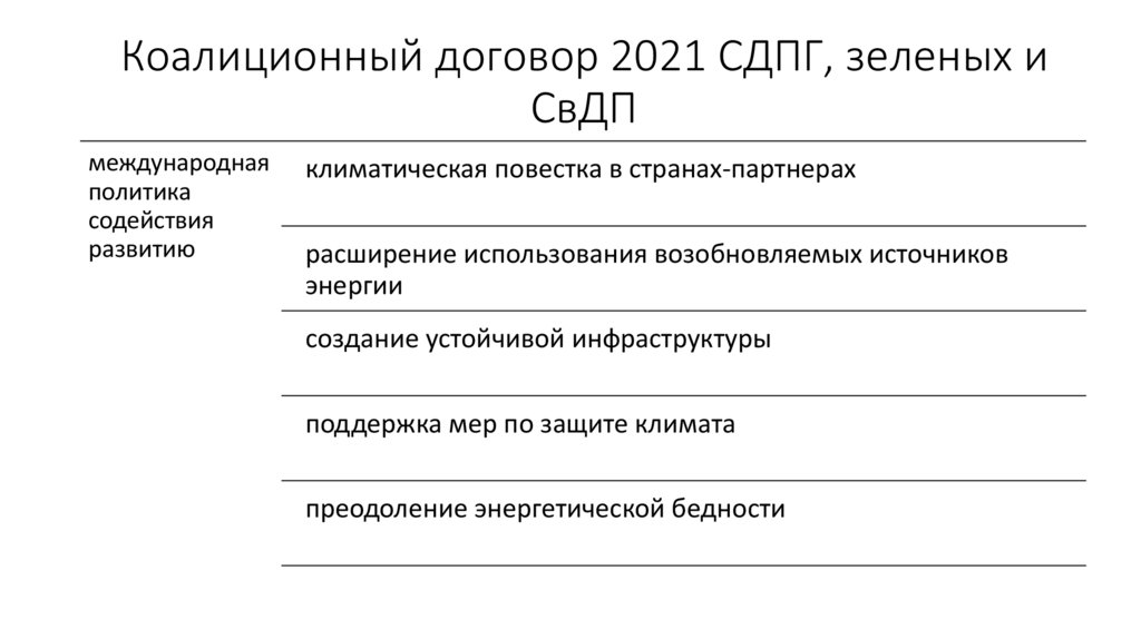 Коалиционный договор 2021 СДПГ, зеленых и СвДП