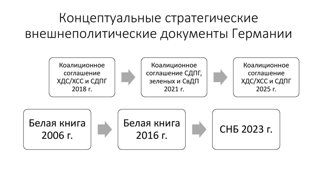 Концептуальные стратегические внешнеполитические документы Германии