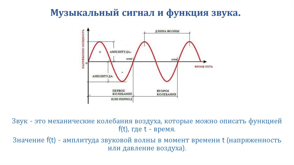Музыкальный сигнал и функция звука.