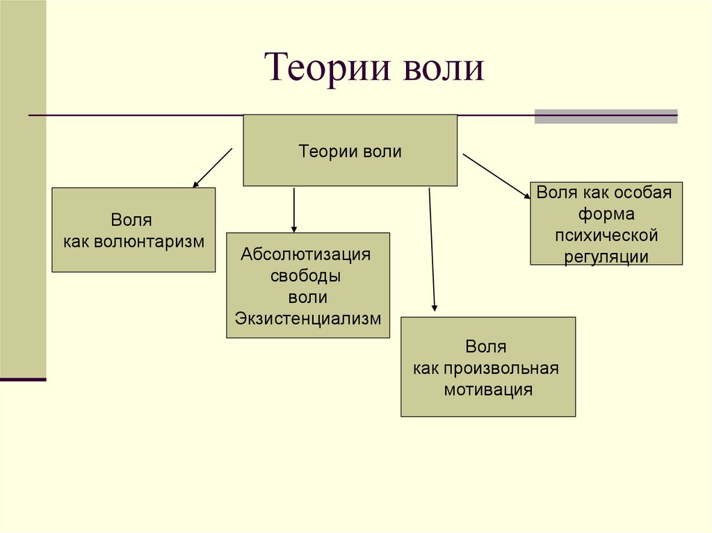 Теории воли
