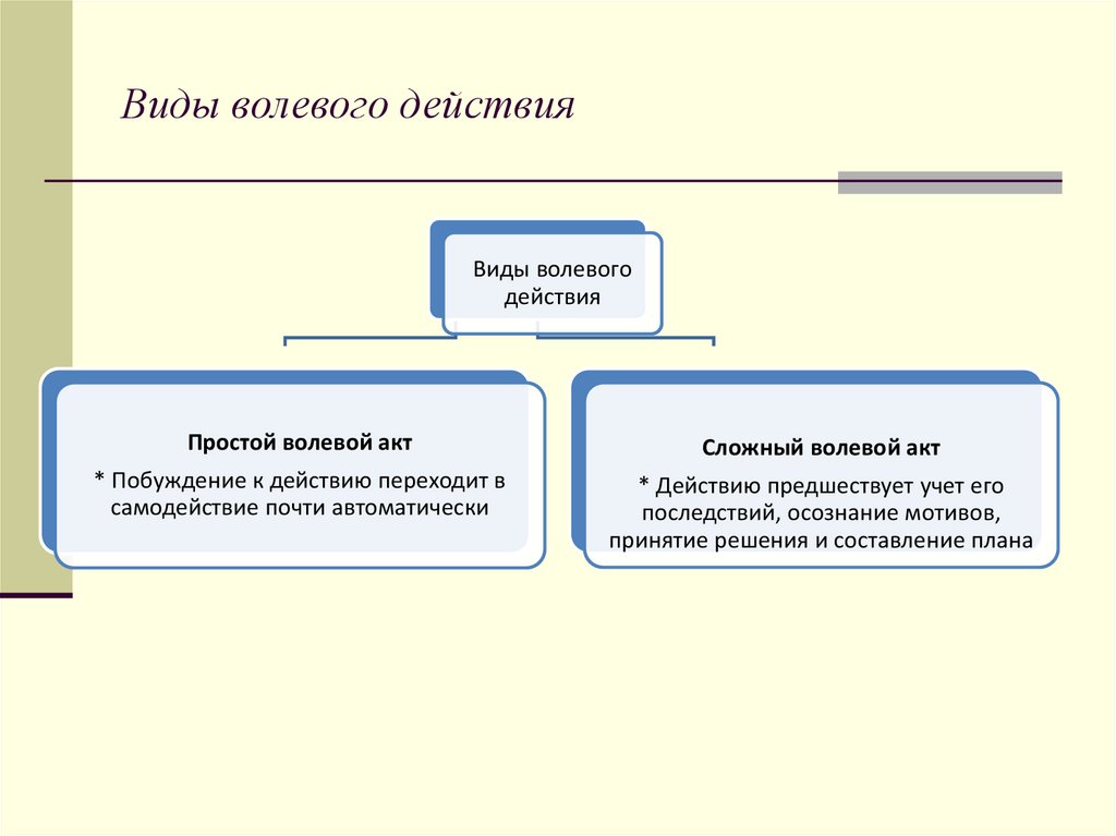 Виды волевого действия