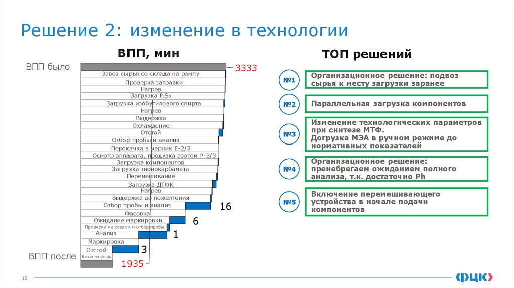 Решение 2: изменение в технологии