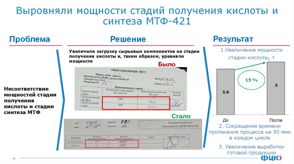 Выровняли мощности стадий получения кислоты и синтеза МТФ-421