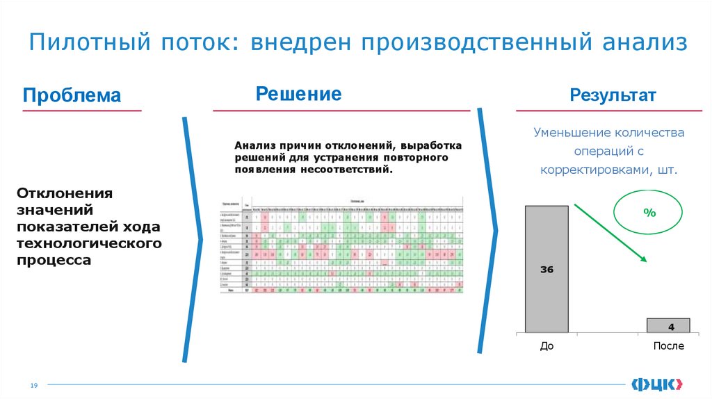 Пилотный поток: внедрен производственный анализ