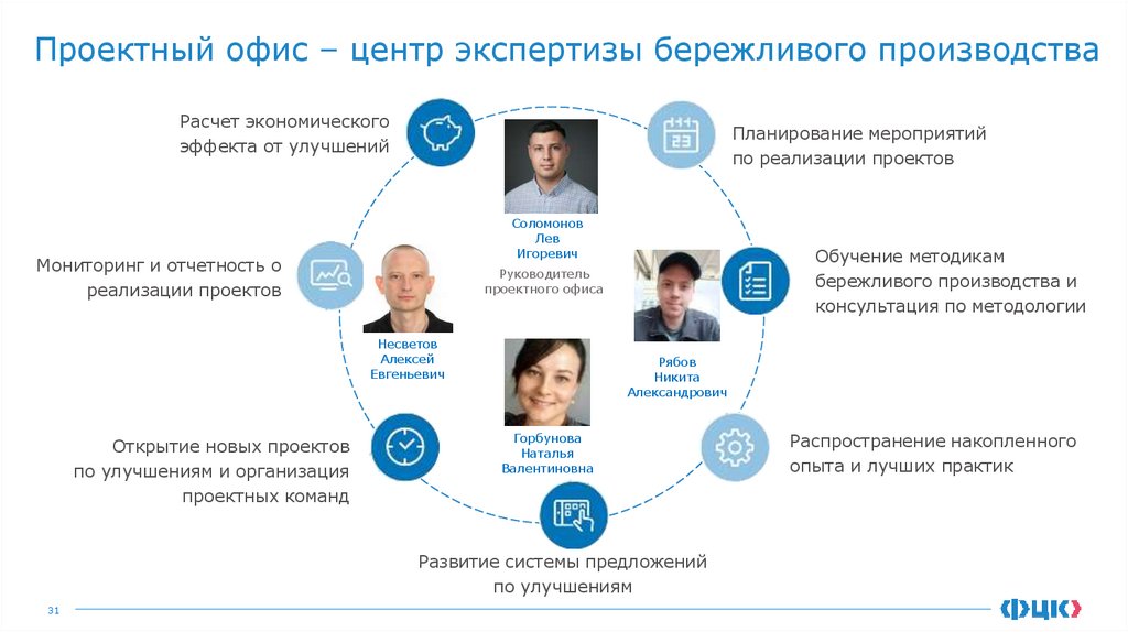 Проектный офис – центр экспертизы бережливого производства