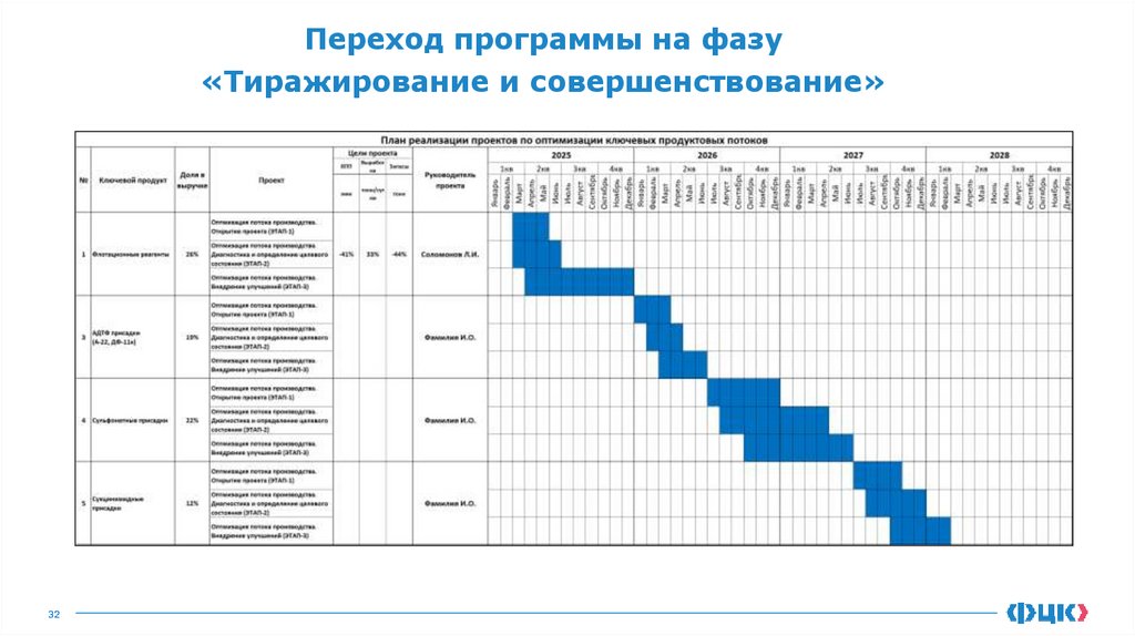 Переход программы на фазу «Тиражирование и совершенствование»