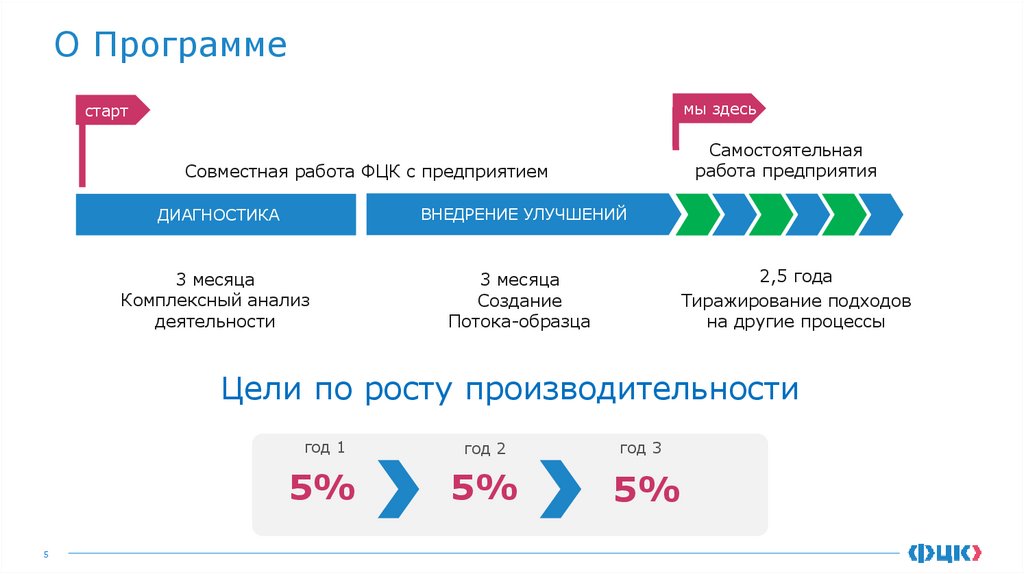 О Программе