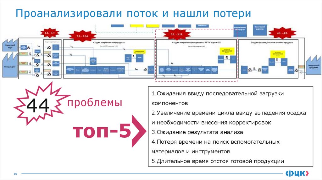 Проанализировали поток и нашли потери