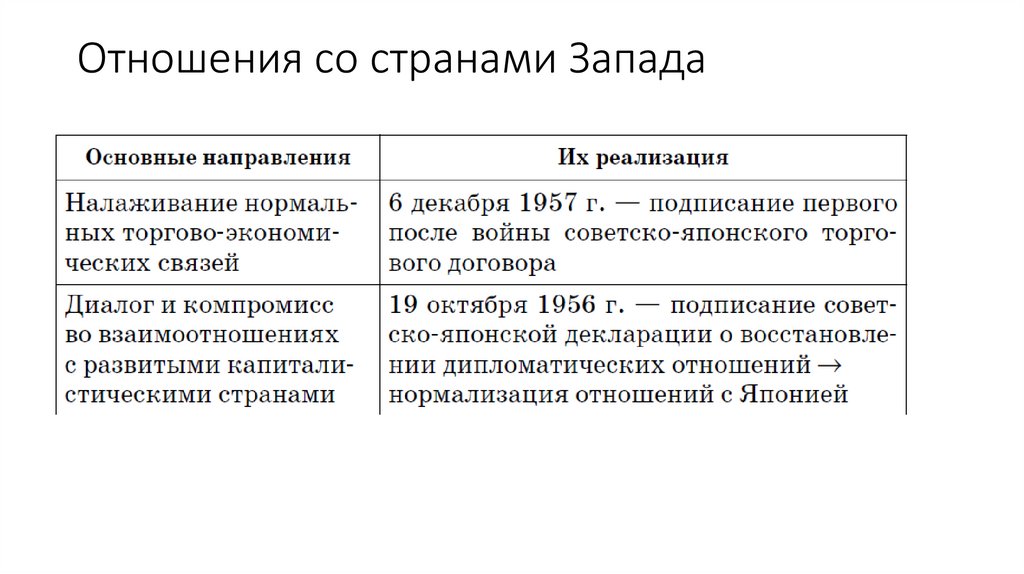 Отношения со странами Запада