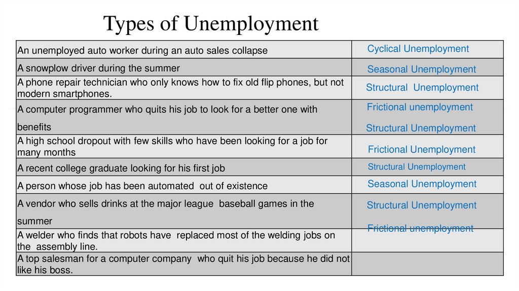 Types of Unemployment