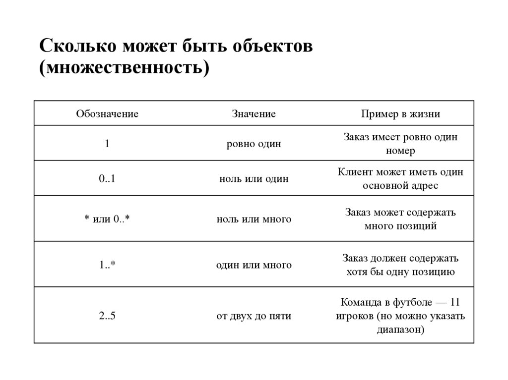 Сколько может быть объектов (множественность)