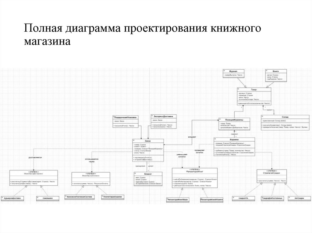 Полная диаграмма проектирования книжного магазина