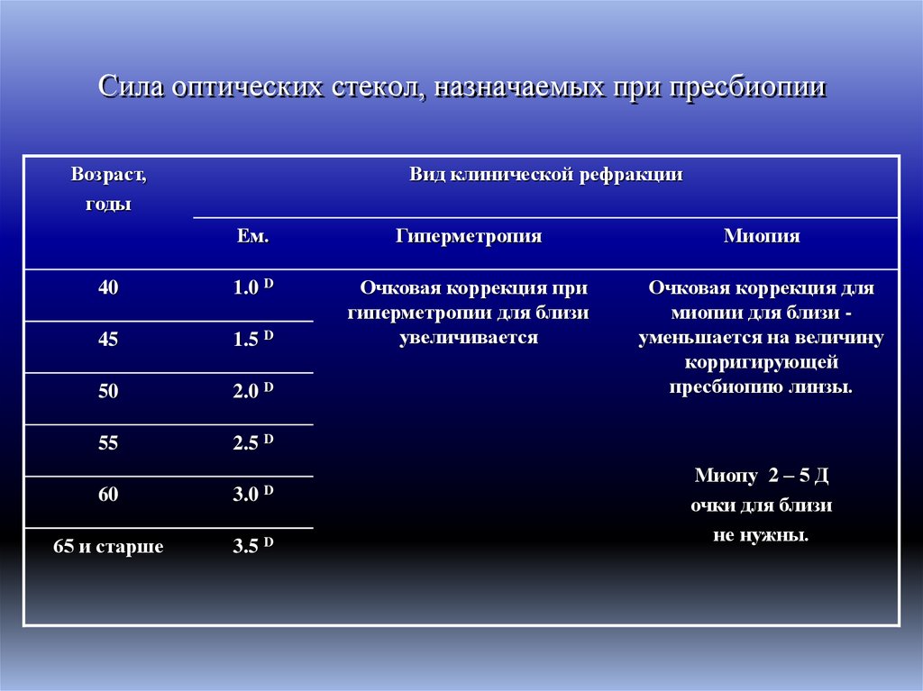 Сила оптических стекол, назначаемых при пресбиопии