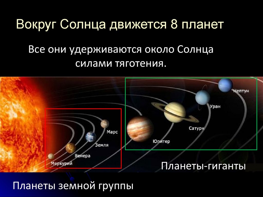Вокруг Солнца движется 8 планет