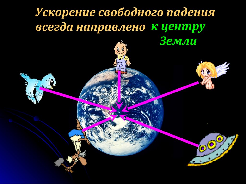 Ускорение свободного падения всегда направлено