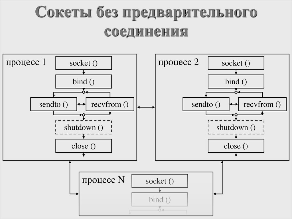 Сокеты без предварительного соединения
