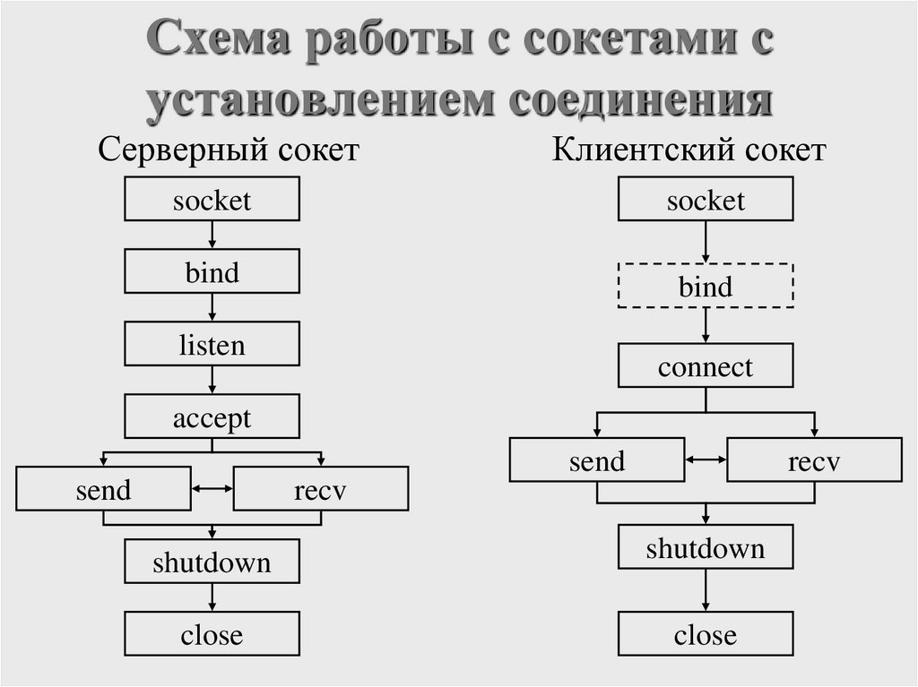 Схема работы с сокетами с установлением соединения