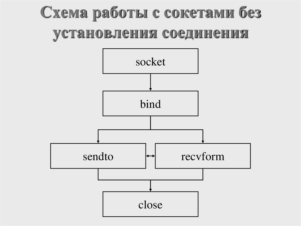 Схема работы с сокетами без установления соединения