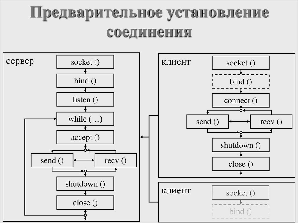 Предварительное установление соединения