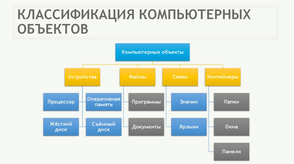 КЛАССИФИКАЦИЯ КОМПЬЮТЕРНЫХ ОБЪЕКТОВ