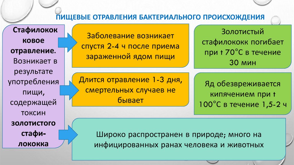 Пищевые отравления бактериального происхождения