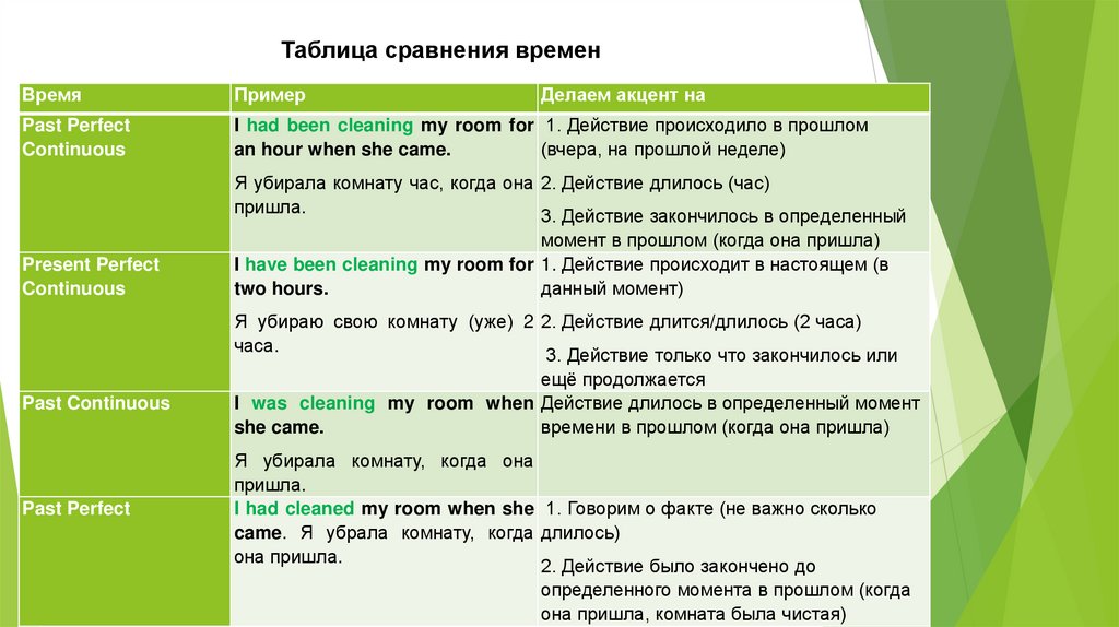 Таблица сравнения времен