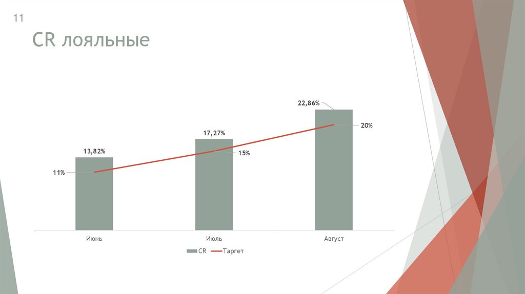 CR лояльные