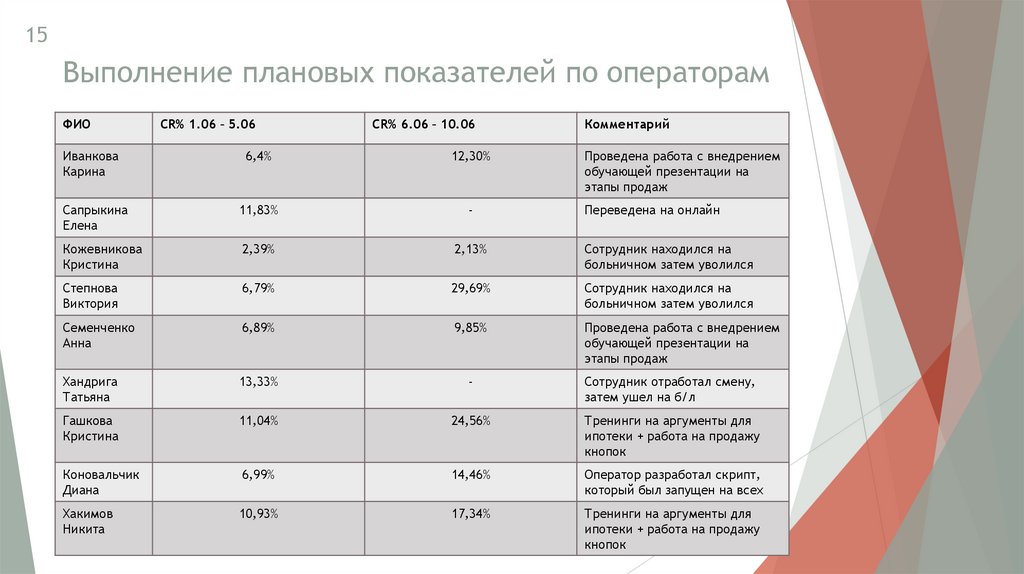 Выполнение плановых показателей по операторам