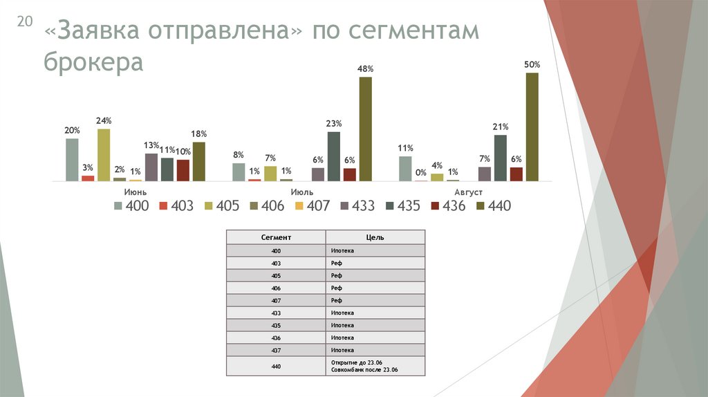 «Заявка отправлена» по сегментам брокера